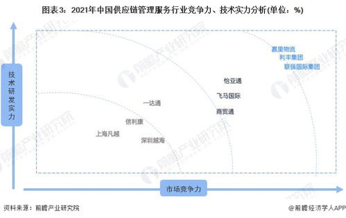 洞察2022中國(guó)供應(yīng)鏈管理服務(wù)行業(yè) 競(jìng)爭(zhēng)格局、市場(chǎng)份額與企業(yè)競(jìng)爭(zhēng)力深度剖析