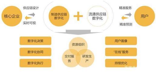 制造業(yè)供應(yīng)鏈管理服務(wù)發(fā)展研究報(bào)告 邁向高效、韌性與智能的未來(lái)