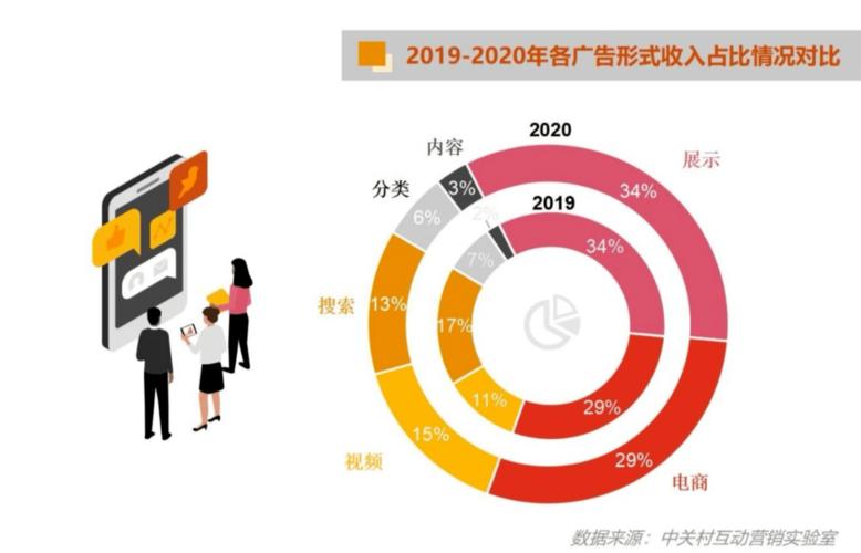 2020中國互聯網廣告數據報告 新銳品牌廣告投放激增50%，互聯網數據服務成新引擎
